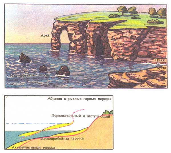 Пещера и другие формы абразионного рельефа