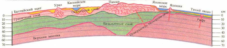 Схема земной коры от Балтийского
щита до Тихого океана