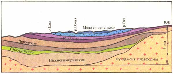 Схема Московской синеклизы