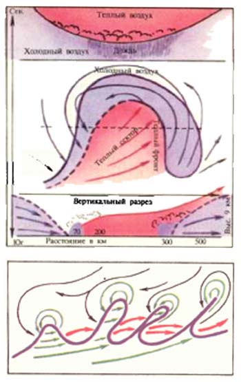Модель циклона. Зарождение циклона и глубины арктического фронта
